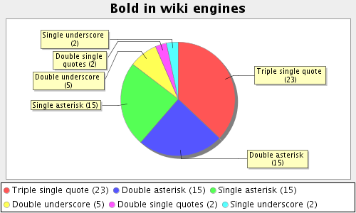 http://www.wikicreole.org/attach/BoldAndItalicsReasoning/Bold%20in%20wiki%20engines.png