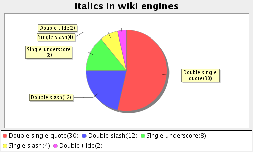 http://www.wikicreole.org/attach/BoldAndItalicsReasoning/Italics%20in%20wiki%20engines.png