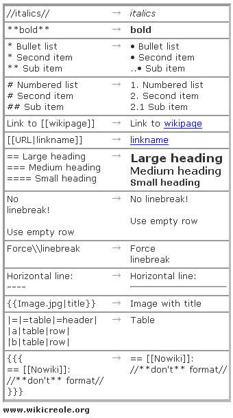 http://www.wikicreole.org/attach/CheatSheet/creole_cheat_sheet.png