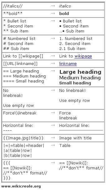 http://www.wikicreole.org/imageServlet?page=CheatSheet%2Fcreole_cheat_sheet.png